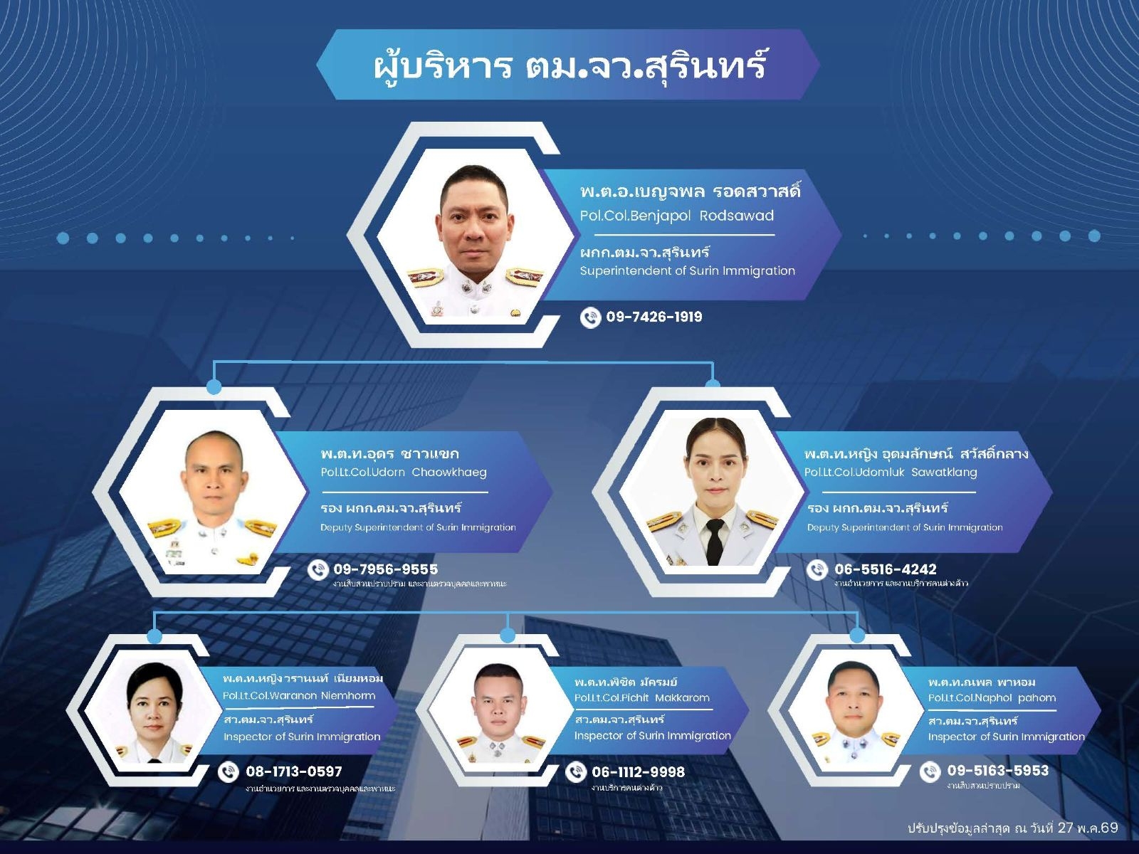 ตรวจคนเข้าเมืองจังหวัดสุรินทร์