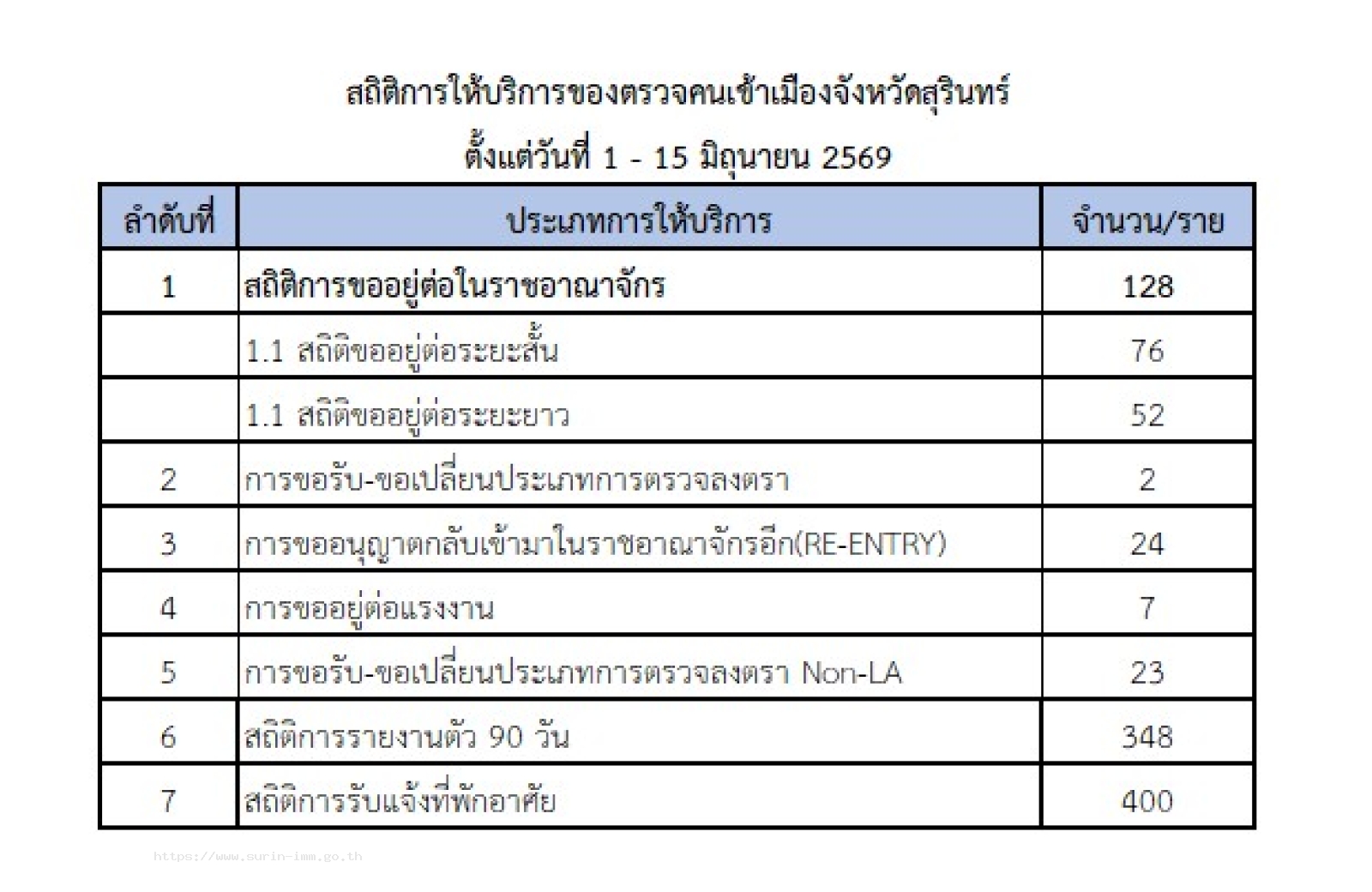 ตรวจคนเข้าเมืองจังหวัดสุรินทร์