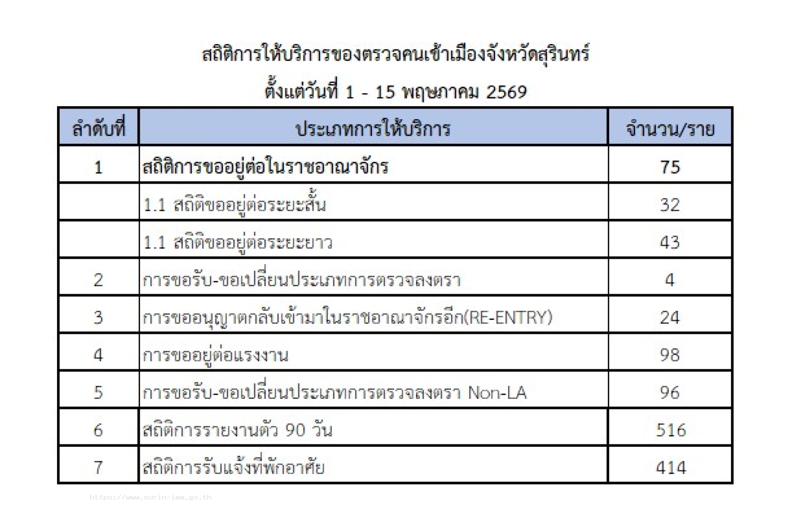 ตรวจคนเข้าเมืองจังหวัดสุรินทร์