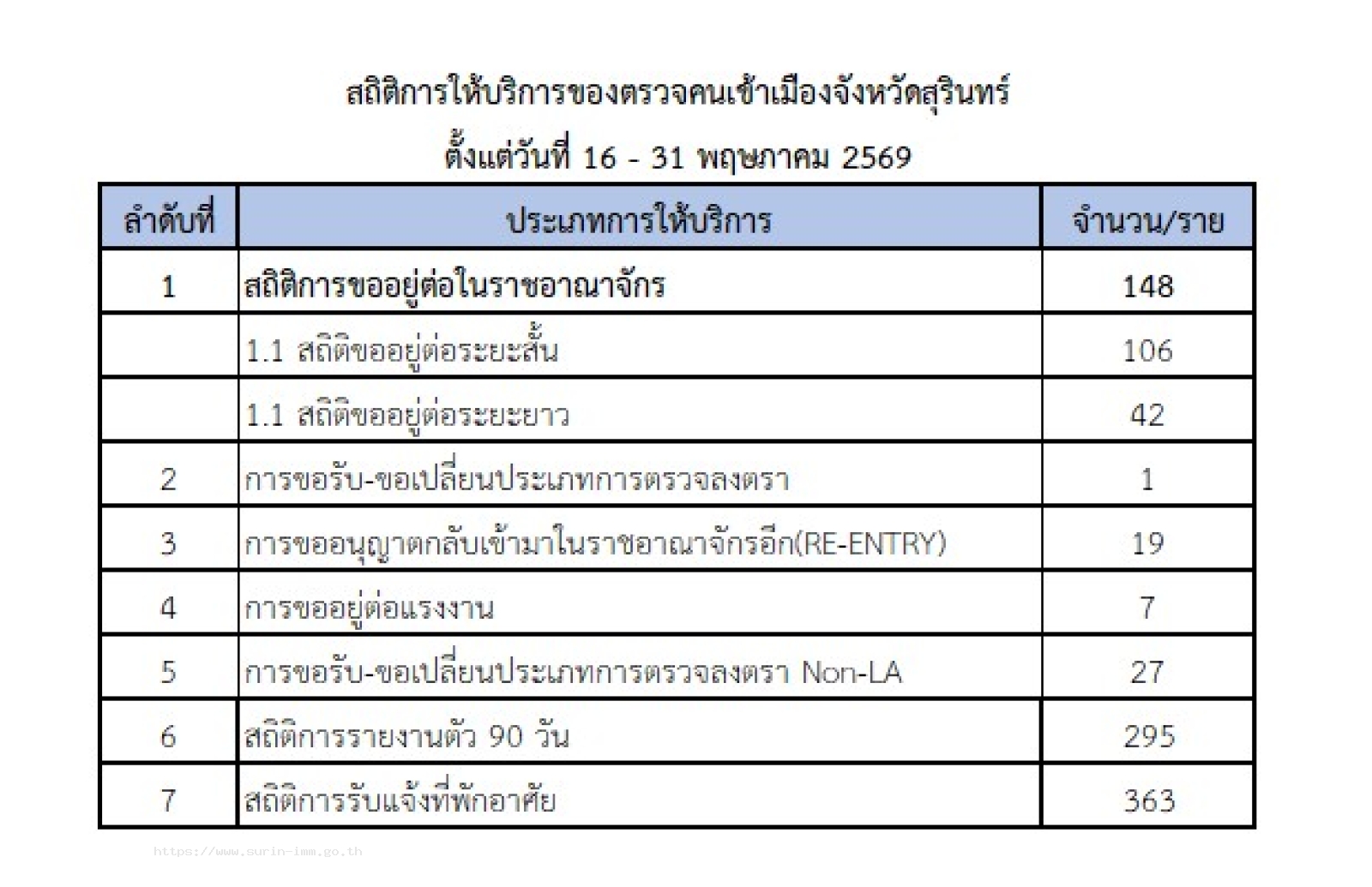 ตรวจคนเข้าเมืองจังหวัดสุรินทร์